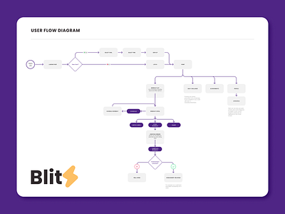 User Flow Diagram for Fitness App branding concept design ui user flow user flow diagram ux