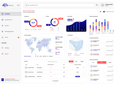 Health Care Dashboard app design branding dashboard design mockup ui ui kit user interface web webdesign webpage website