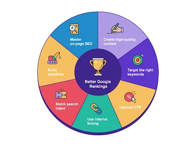 Better Google Rankings blog chart design flat graphic design icons illustration illustrations illustrator lasso piechart ui vector