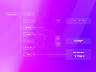 Content Asset Sharing Flowchart aspect ratio character count chart diagram download facebook file flow format instagram linkedin pdf pitch deck planning png research social media svg twitter ux