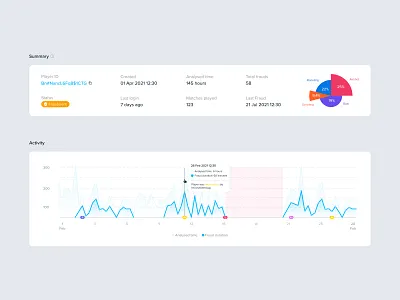 Player Details dashboard details graph activity overview player