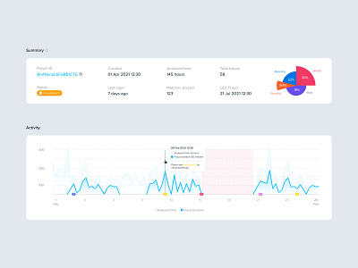 Player Details dashboard details graph activity overview player