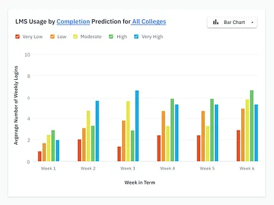 Data Analytics - LMS Usage Among Student Population analytics bar chart charts data viz highered product design