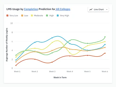 Data Analytics - LMS Usage Among Student Population analytics charts data viz highered line chart product design