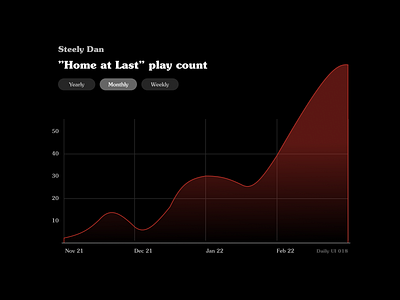 Daily UI Challenge 018 100 day challenge analytics chart daily dailyui steely dan