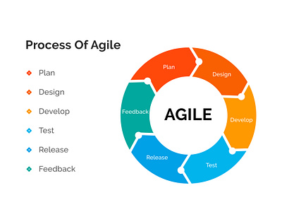 Process Of Agile Methodology branding concept data google graphic design illustration illustrator infographic knowledge logo logo design mockups motion graphics plan shubhammishra ui ui designer ux vector