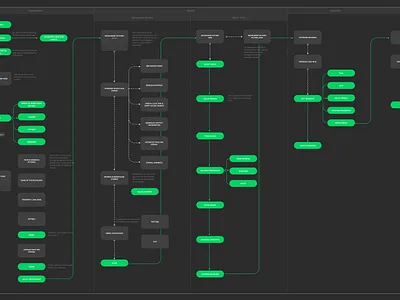 Table Hunt End User Flow app diagram food reservation restaurant task analysis user flow ux