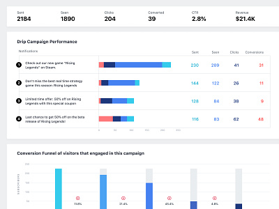 Drip Campaigns - Push Notifications analytics dashboard graphs notifications numbers reports saas stats ux vwo