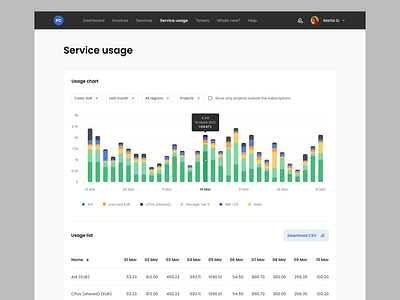 Cloud Management Platform charts clean dashboard figma ui ux webdesign