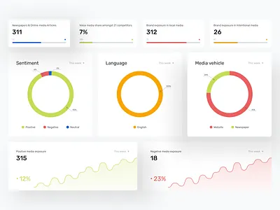 Dashboard design ui uidesign ux ux design