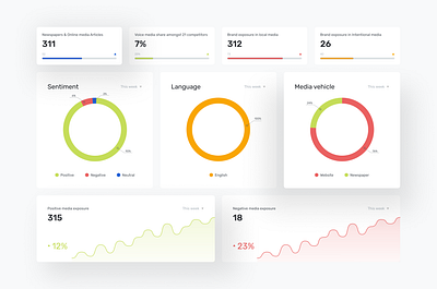 Dashboard design ui uidesign ux ux design