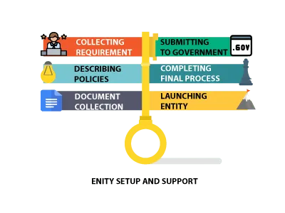 Entity Setup and Support for Organizations in India business expansion eor in india payroll outsourcing peo in india