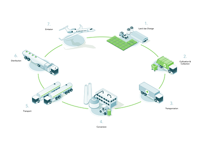 Illustration for Sustainable Fuel Lifecycle aircraft aviation carbon cycle eco ecology energy environment farming green illustration isometric organic recycle sustainability sustainable timeline transportation vehicle