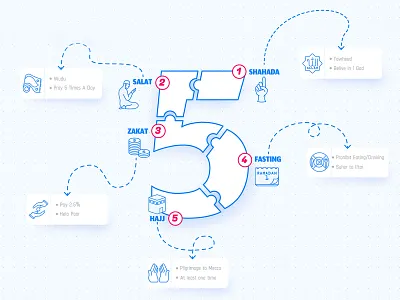 5 Pillars Of ISLAM Vector Infographic design illustration infographic pillars of islam vector