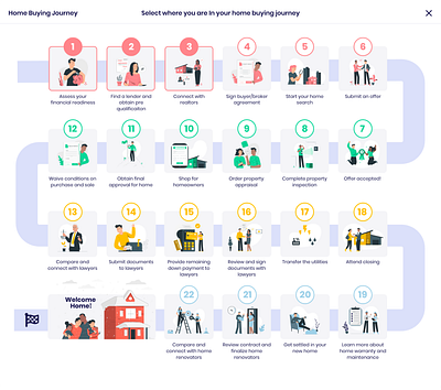 Home Buying Journey ecommerce home homebuying instructional design journey map user experience design