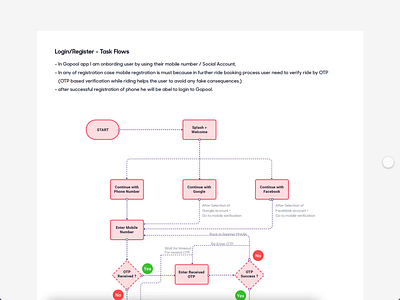 Car & Bike - Pooling App app design mobile sitemap ui user flow ux web design wireframe