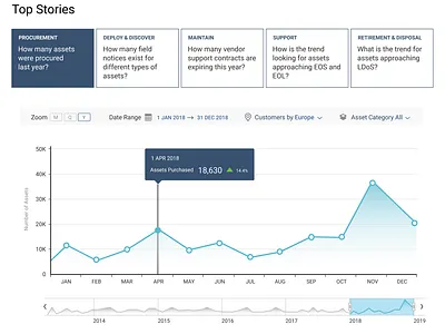 Guide Users with Stories to review Business Metrics charts dashboard design designthinking informationdesign storytelling ui