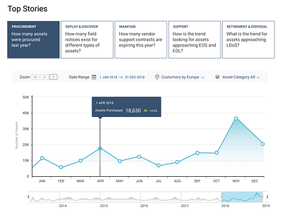 Guide Users with Stories to review Business Metrics charts dashboard design designthinking informationdesign storytelling ui