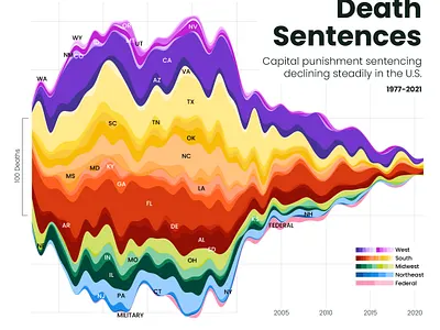 Captial Punishment Sentencing in the US analysis chart colorful data visualization dataviz design geometric graphic design infographic information design streamgraph