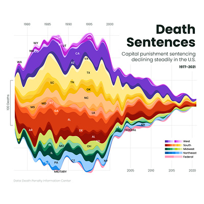 Captial Punishment Sentencing in the US analysis chart colorful data visualization dataviz design geometric graphic design infographic information design streamgraph