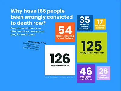 Wrongful death row conviction reasons analysis colorful data visualization dataviz design geometric graphic design illustration infographic information scale