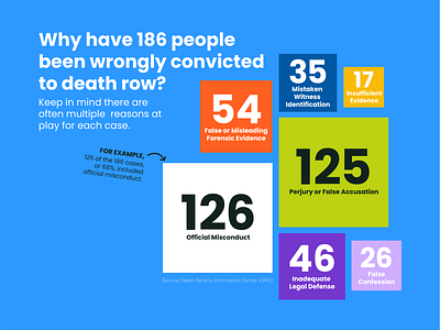 Wrongful death row conviction reasons analysis colorful data visualization dataviz design geometric graphic design illustration infographic information scale