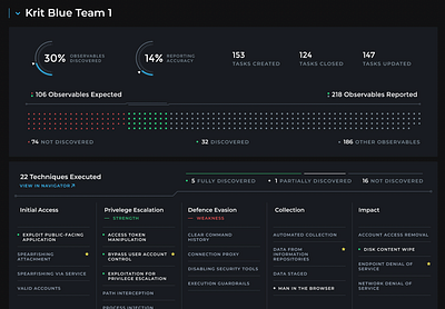 Threat Hunter Academy Reports charts matrix ui visualizations