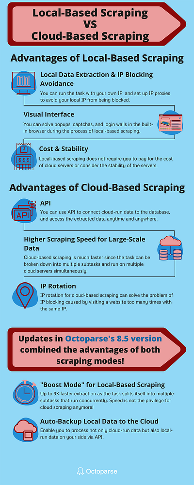 Local Scraping VS Cloud Scraping big data data data collection data extraction data scraping design extraction illustration image infographic no coding no coding technology web crawler web crawling web scraper web scraping web scraping service web scraping tools website