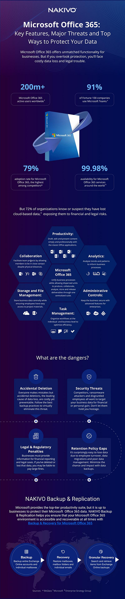 Microsoft Office 365: key features and major threats backup backup and recovery microsoft microsoft 365 microsoft office 365 nakivo office 365