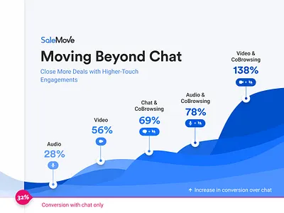 ROI graph created for SaleMove branding conversion customer experience cx dcs graph stats ui