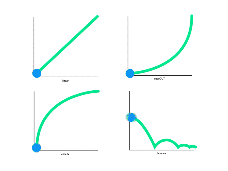 Simple animated chart animation branding illustration ui