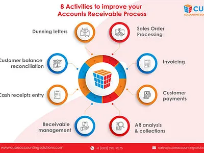 Accounts Receivable Process accounting outsourcing services bookkeeping outsourcing services offshore accounting solutions online bookkeeping services