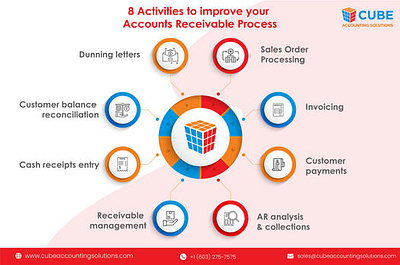 Accounts Receivable Process accounting outsourcing services bookkeeping outsourcing services offshore accounting solutions online bookkeeping services