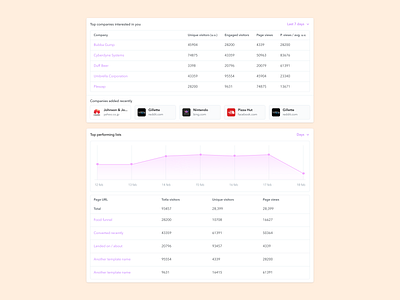 Reports analytics apollo chart charts dashboard dashboard card data hubpost line chart outreach report reports saas salesforce strategy top top 5 ui zoominfo