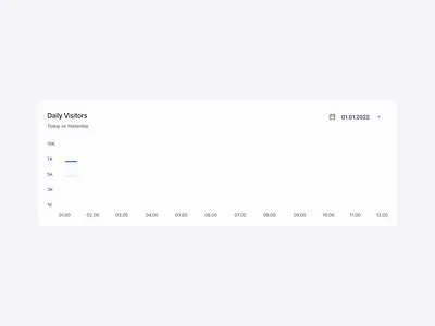 Mangrove: Dashboard Chart Interaction ana analysis animation cards chart dashboard dashboard animation design graph graph animation graphic design hover illustration saas saas dashboard statistics stats ui interactions ux uı