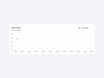 Mangrove: Dashboard Chart Interaction ana analysis animation cards chart dashboard dashboard animation design graph graph animation graphic design hover illustration saas saas dashboard statistics stats ui interactions ux uı