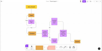 Doubt support design figjam figma figmajam flow flowchart ui uiux ux uxresearcher visualdesigning webdesign workflow