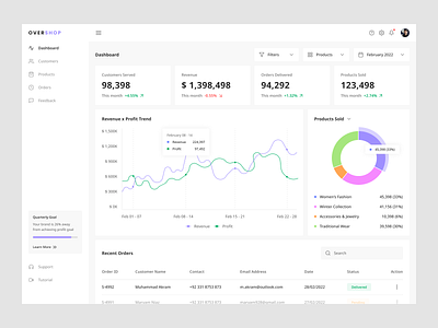 Dashboard / Light Mode dashboard design figma light mode minimal ui ui ux user experience user interface ux