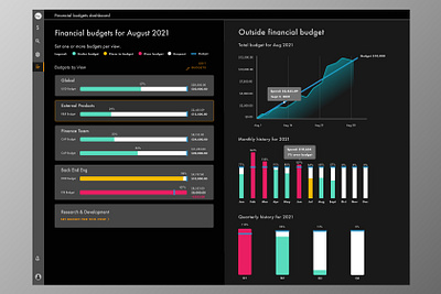 Dashboard in dark mode chart dark mode design figma infographic ui ui design ux