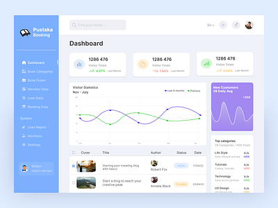 Pustaka Booking - Dashboard admin admin admin interface analytics application chart dashboard dashboard ui design graphs library management sidebar statistic ui design uiux user user dashboard web dashboard webapps website