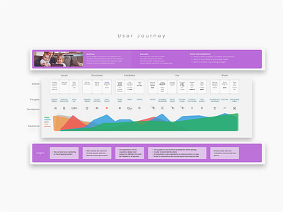 User Journey adobe adobe xd android application design empathy figma graphic design illustrator invision ios map sketch ui design user user centered design user journey ux ux design web