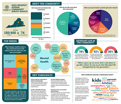 Non-profit Infographic: Abundant Life Ministries chart design diagram freelance graph graphic design infographic map nonprofit poster