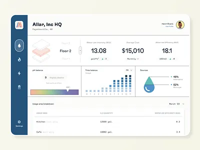 Utility (water) Monitoring Dashboard app dashboard design energy monitoring product design sustainability ui utilities ux water