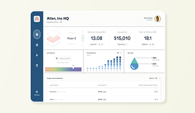 Utility (water) Monitoring Dashboard app dashboard design energy monitoring product design sustainability ui utilities ux water