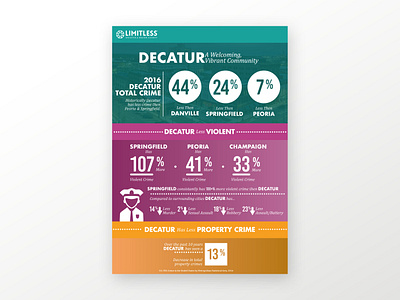 Limitless Decatur Infographic