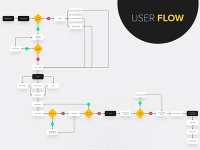 User Flow of a Food Delivery App flow minimal ui user user experience user flow ux