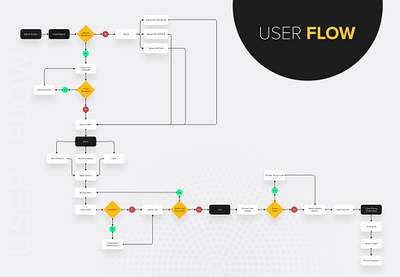 User Flow of a Food Delivery App flow minimal ui user user experience user flow ux