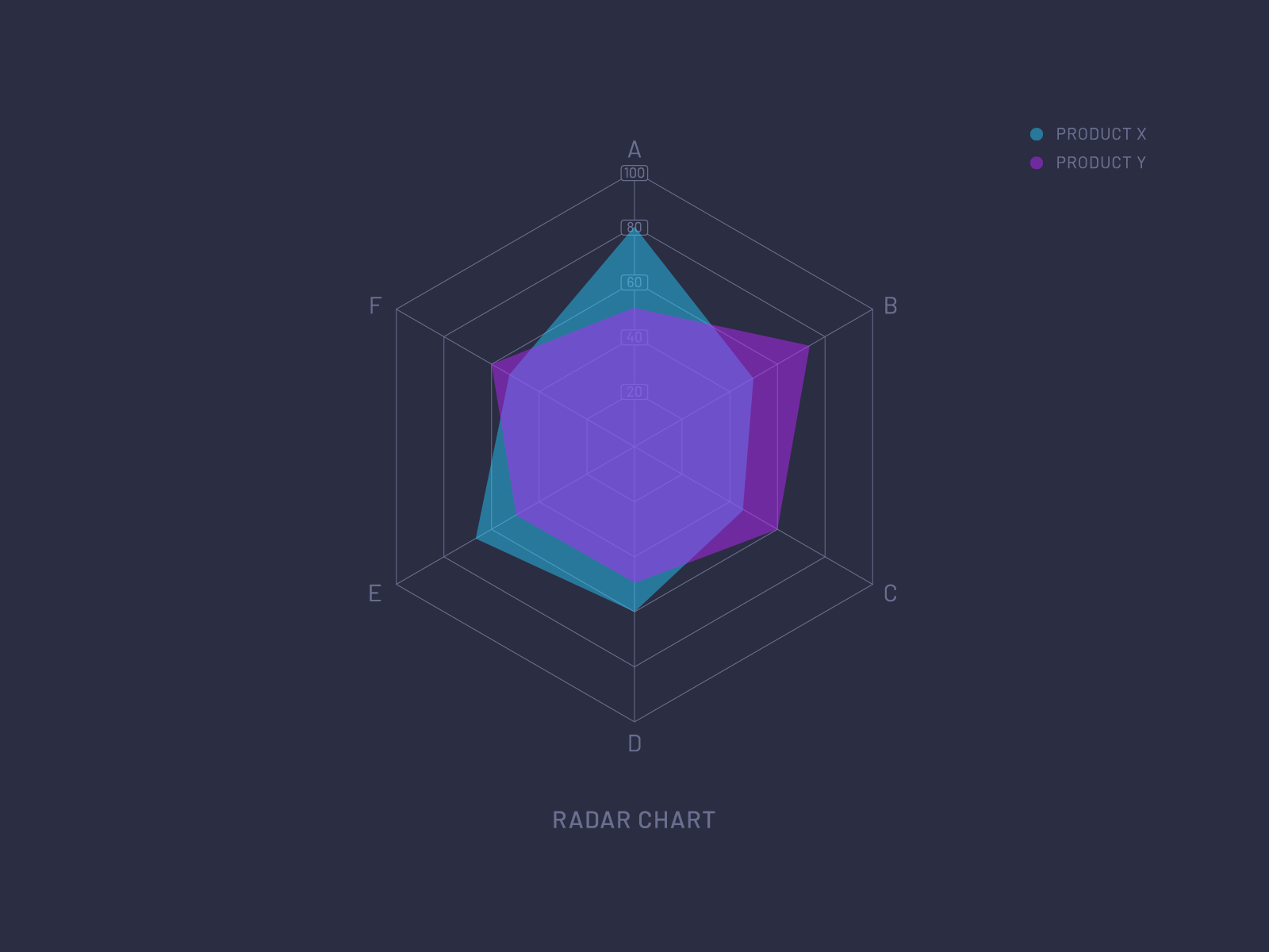 Animated Radar Chart | 49 Days of Charts after effects analytics animated animation chart data data visualisation gif graph minimal motion motion design motion graphics radar radar chart visualization