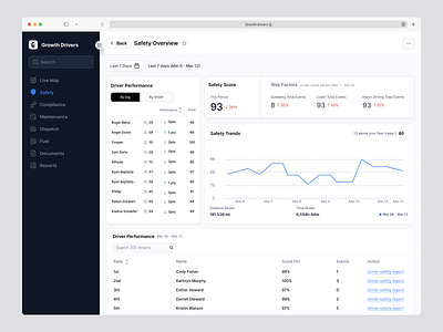 Safety - Growth Maintenance Dashboard automated coaching card coaching tips compliance compliant operations dashboard dispatch fuel growth drivers hard braking live map maintenance overview ride share dashboard safety safety scores safety ui