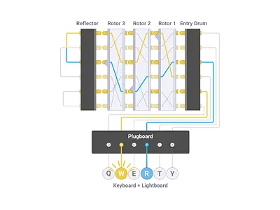 RPi - Diagrams of Enigma Machine and Caesar Cipher art children cryptography education encryption illustration learning technology